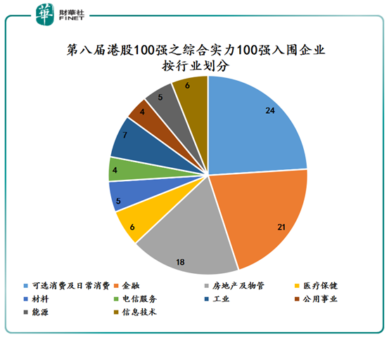 【榜單發佈】第八屆港股100強