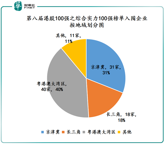 【榜單發佈】第八屆港股100強