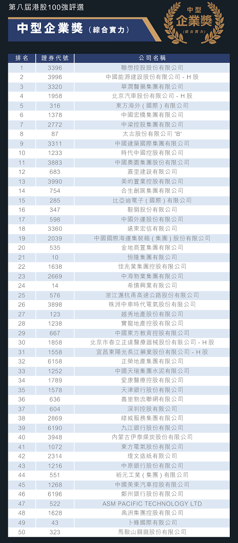 港股100強之「中型企業獎」出爐，房企成為最大贏家