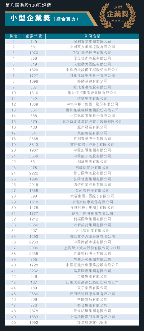 港股100強「小型企業獎」出爐，保利置業等14房地産股領銜榜單