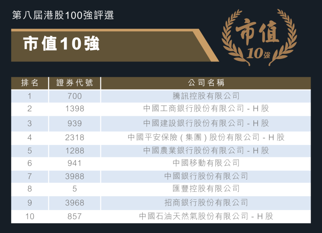 港股100強之「市值10強」：互聯網、銀行及保險三馬車馳騁天下