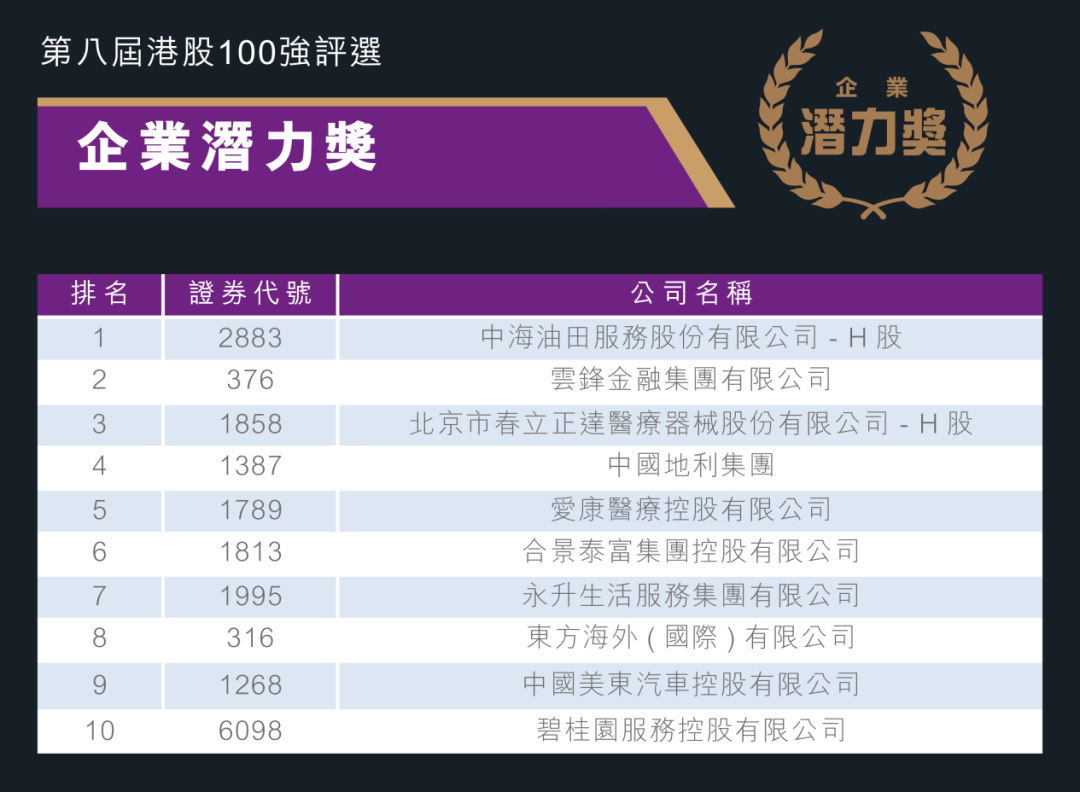 港股100強之「企業潛力獎」：醫療消費引領未來