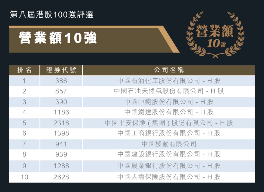「營業額10強 」子榜單出爐，龍頭還是龍頭