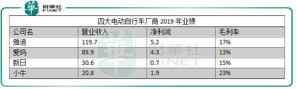 【趣点】疯狂的电单车：红利、分化与趋势！