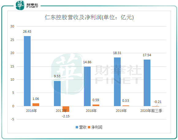 财华洞察|闪崩、枷锁和原罪！仁东控股成2020年A股最强“绞肉机”