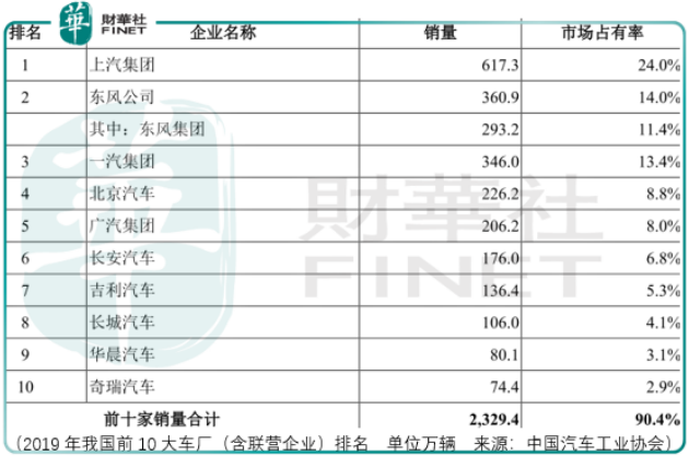 【IPO前哨】车企内卷，东风集团东风难起！