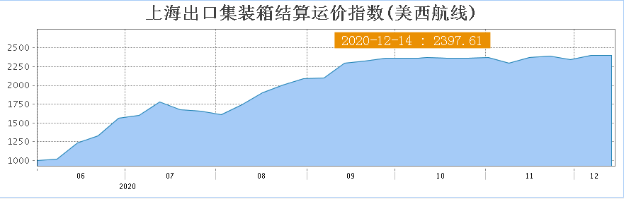 【行业一线】这个冬天不太冷！集装箱航运亮点频现