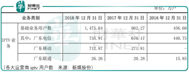 【IPO透视】大屏生态凸显长期潜力？新媒股份两处看点！