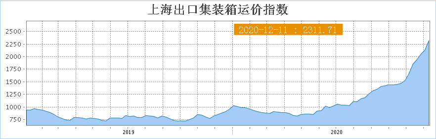 【行业一线】这个冬天不太冷！集装箱航运亮点频现