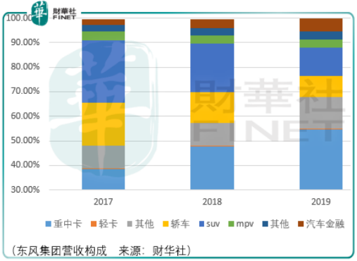 【IPO前哨】车企内卷，东风集团东风难起！