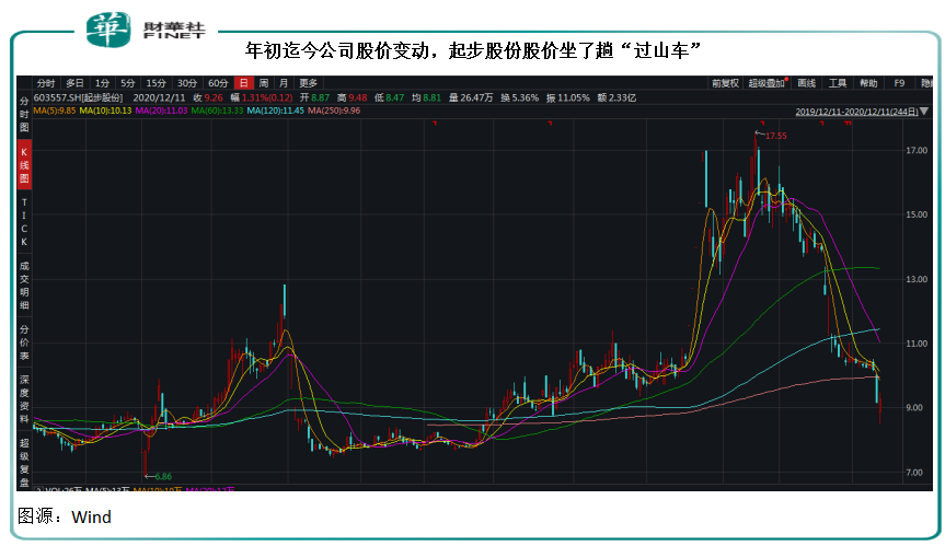 【排雷】辛巴被击垮，殃及起步股份