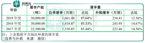 【趣点】做冰鲜鸡还是活鸡？湘佳股份价值分野