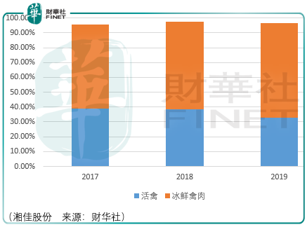 【趣点】做冰鲜鸡还是活鸡？湘佳股份价值分野