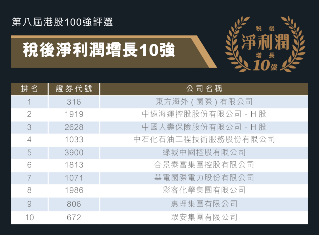 「稅後淨利潤增長10強」，東方海外國際淨利增速一枝獨秀