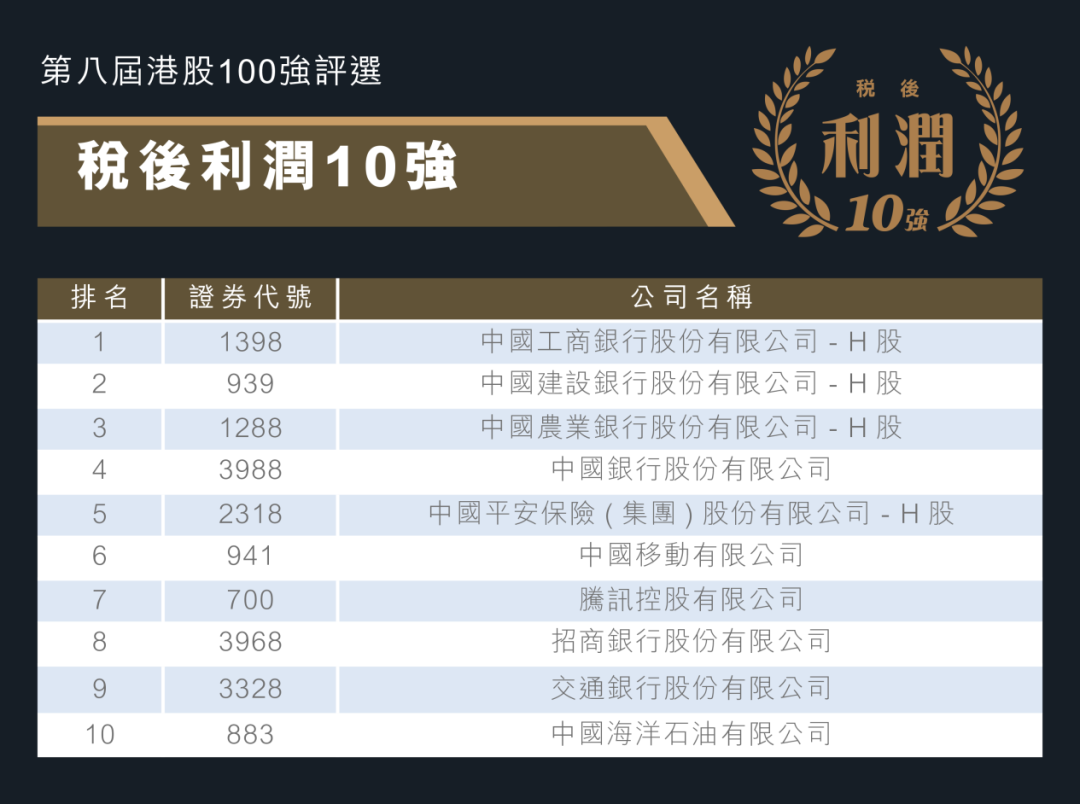 「稅後利潤10強」子榜單出爐，中資銀行股大放異彩