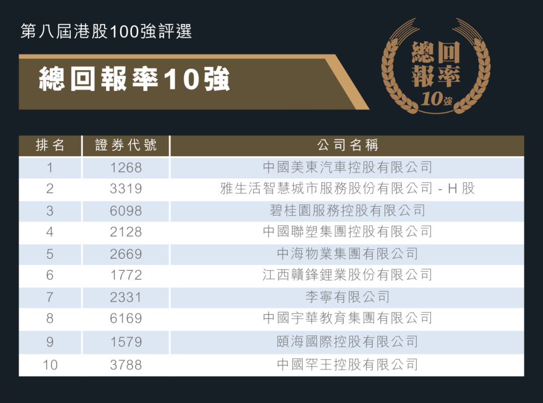 第八屆港股100強之「總回報率10強」：物業股獨領風騷