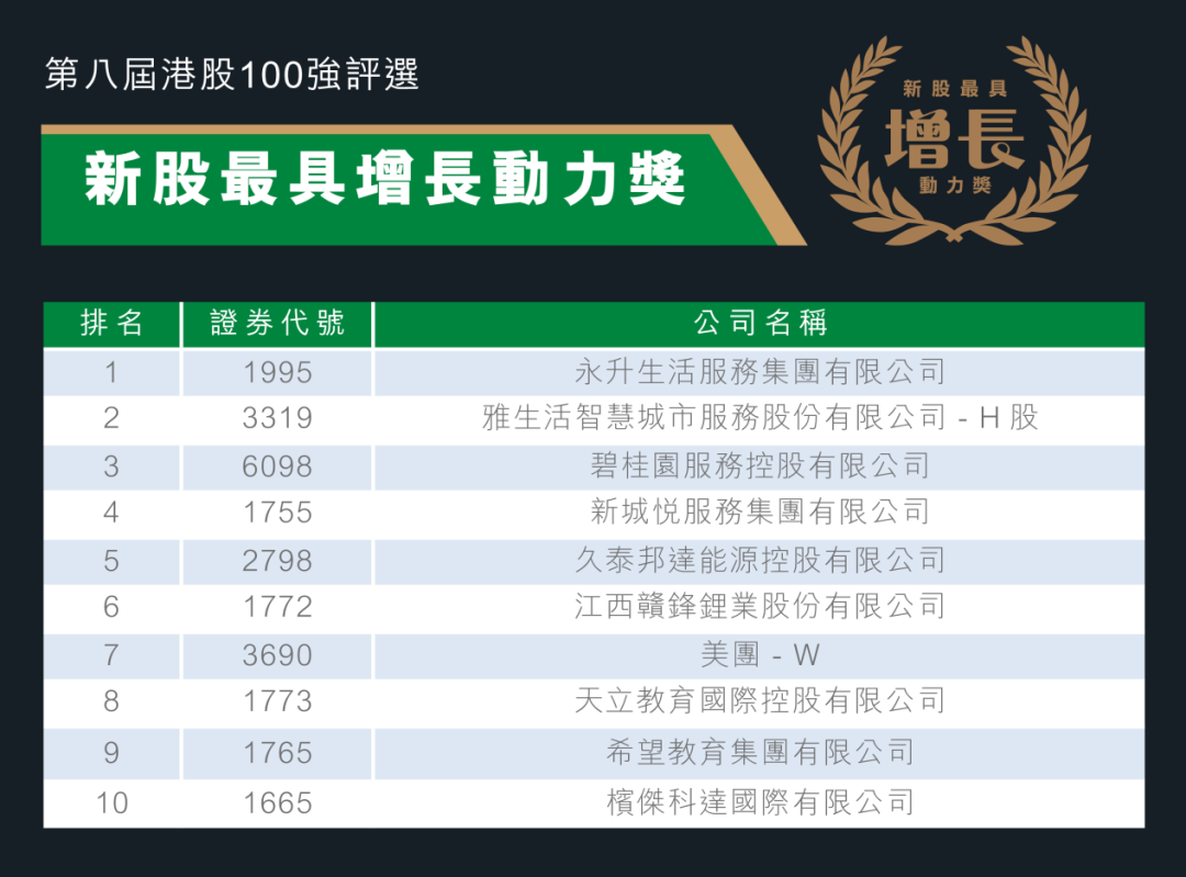 第八屆港股100強之「新股最具增長動力獎」出爐，物管及教育股佔比高
