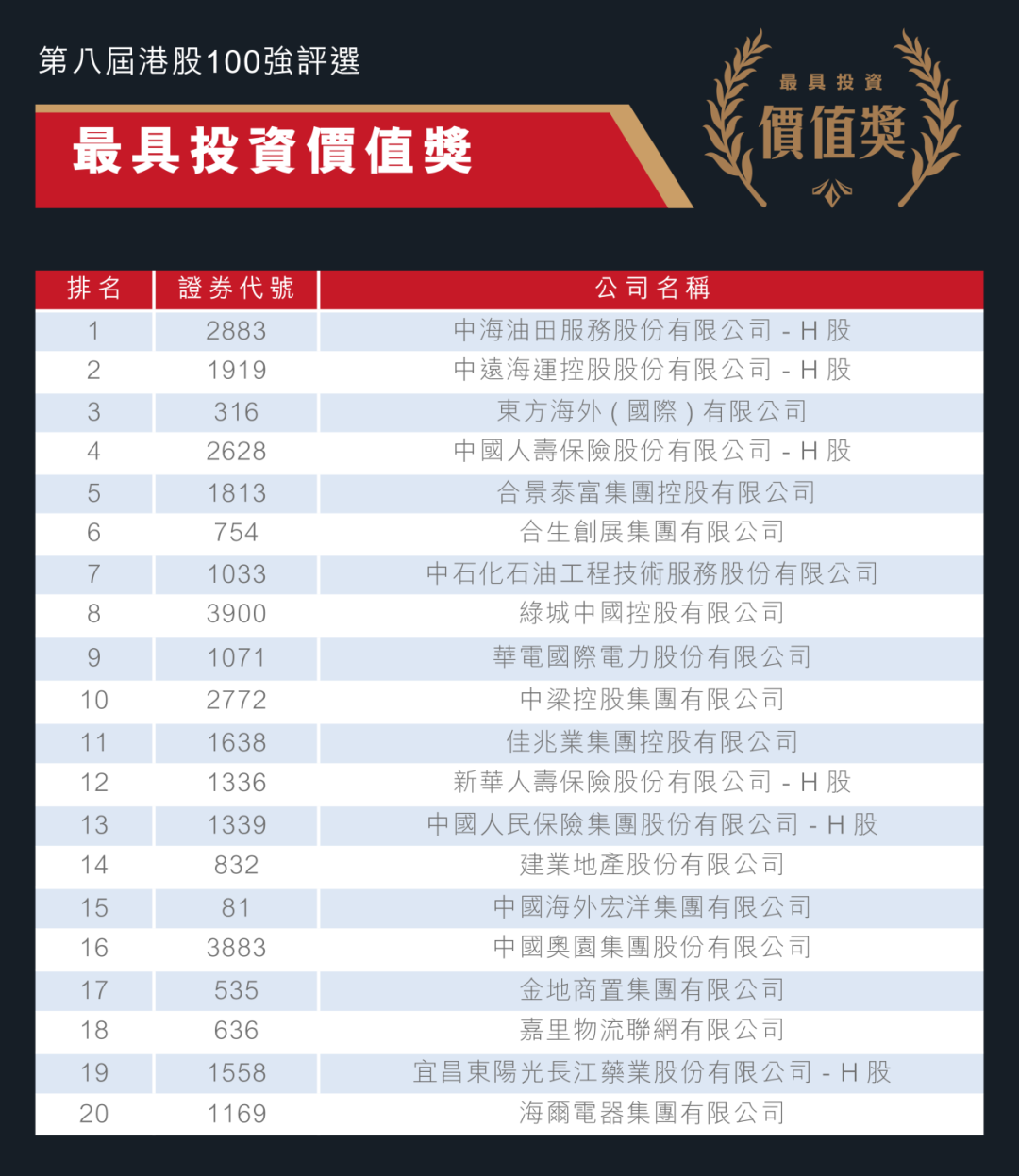 中海油田服務、嘉裡物流等股榮獲港股100強「最具投資價值獎」