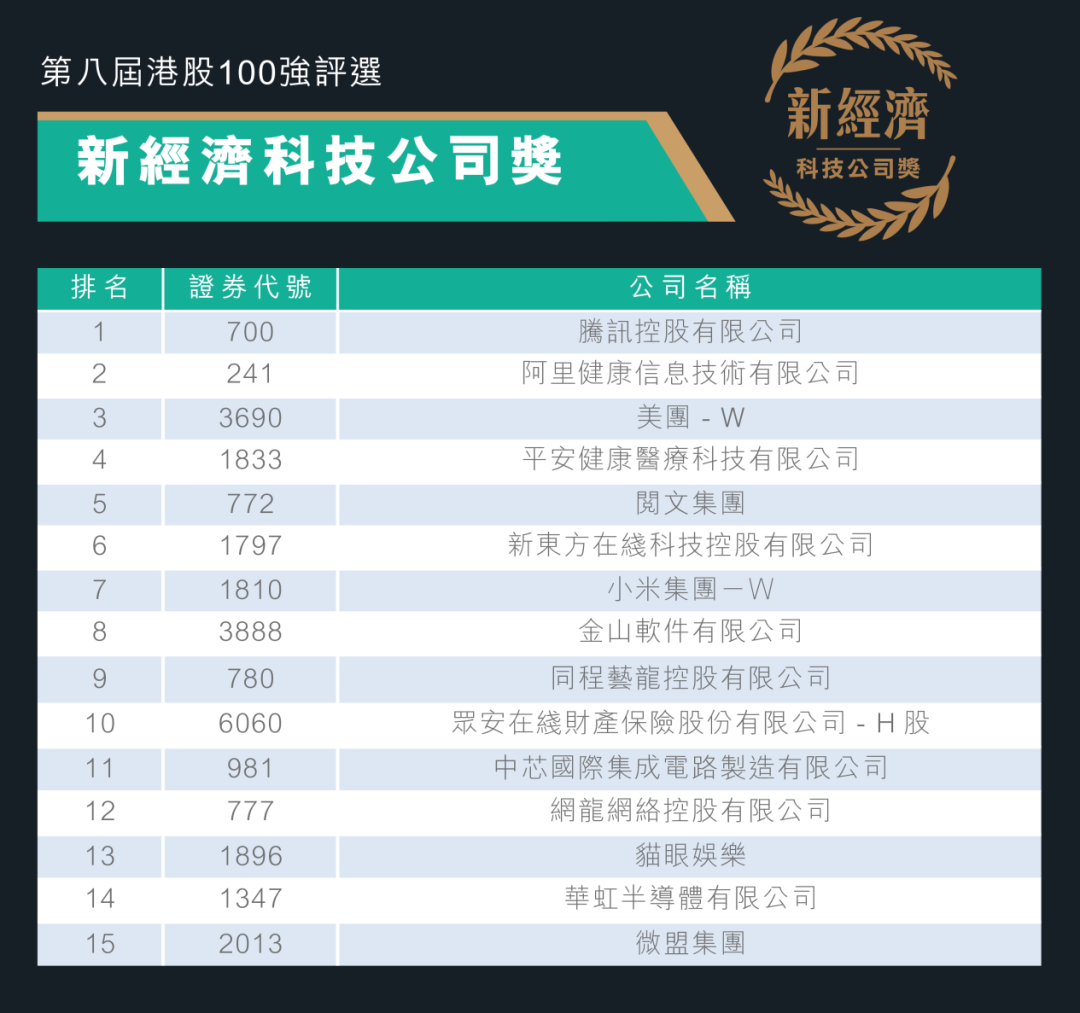 第八届&ldquo;港股100强&rdquo;新经济科技公司奖出炉，战略配置创造未来