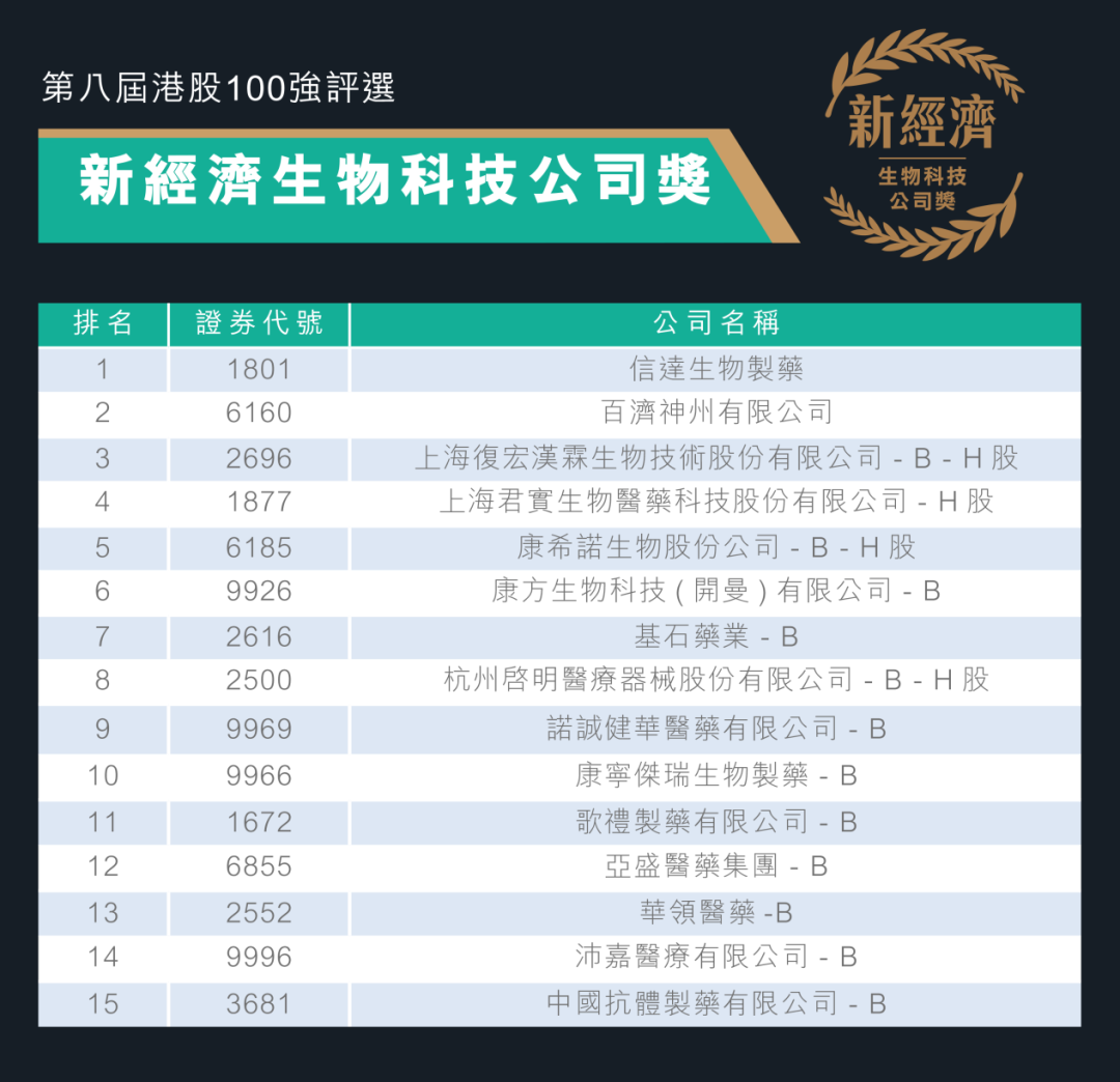 第八屆港股100強之新經濟生物科技公司獎：生物科技為人民造福祉