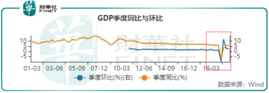 特稿|中国GDP首次历史性突破100万亿元，经济加速修复