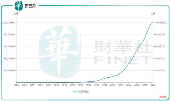 特稿|中国GDP首次历史性突破100万亿元，经济加速修复