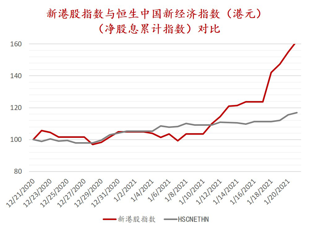 一騎絕塵,西澤投資新港股指數首月回報超60%