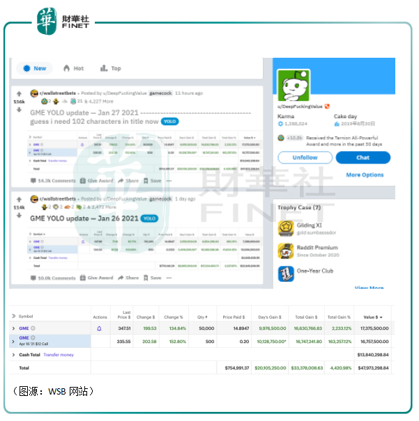 财华洞察|GME十天暴涨16倍： 庶民和民粹的胜利？