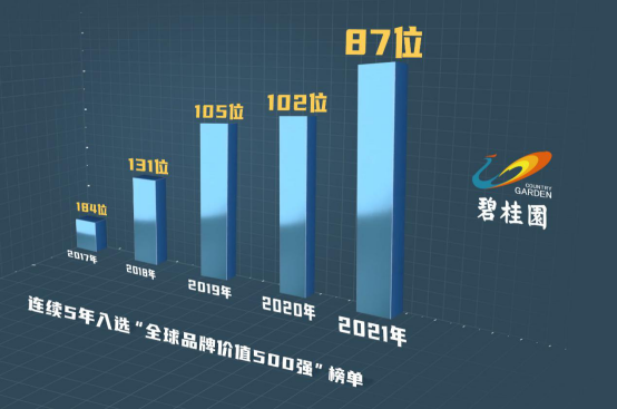 第87位！碧桂园连续五年入选“全球品牌价值500强”榜单