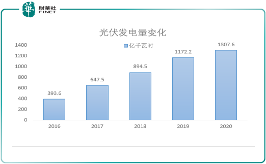 【趣点】光伏很火，谁是主角？