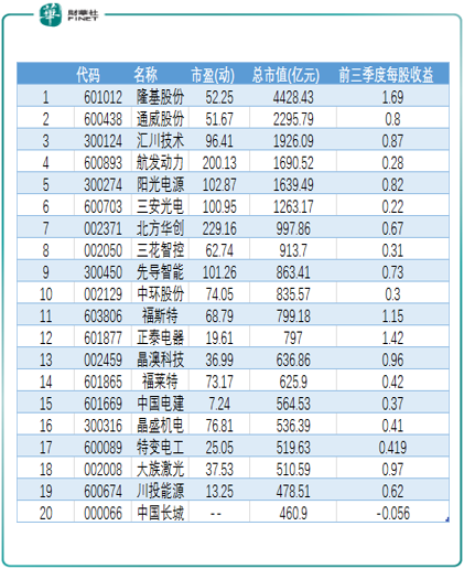 【趣点】光伏很火，谁是主角？