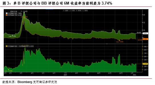 【克而瑞证券｜B评级房企】美元债二级市场投资机会