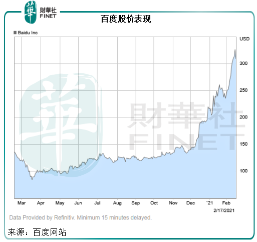【一語道破】連漲近半月！股價不斷創新高，百度後勁如何？