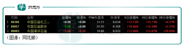 財華洞察|WTI原油重上60美元，石油股的春天來了？