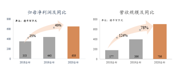 战略转型3年收入翻4倍，首程控股（HK.697）业绩狂奔再提速