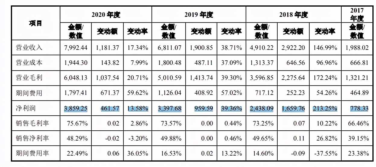 珈創生物IPO：四十載「武大郎 」，十三億雪花銀