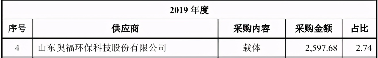 中自环保依赖大客户、拖欠货款成被告，与供应商数据打架