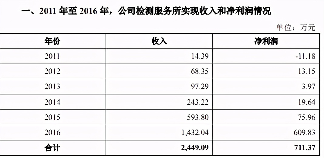 珈創生物IPO：四十載「武大郎 」，十三億雪花銀