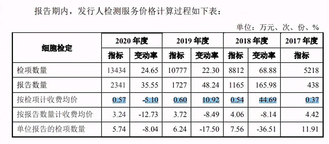 珈創生物IPO：四十載「武大郎 」，十三億雪花銀
