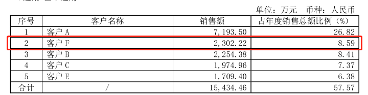 中自环保依赖大客户、拖欠货款成被告，与供应商数据打架