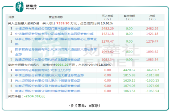 【股东增减持】4月以来股价累涨2.4倍！热景生物股东违规减持137万股