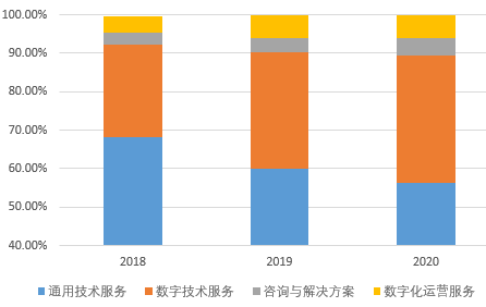 【IPO前哨】私有化後再出發，軟通動力如何獲得投資者認可？