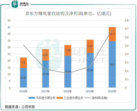 【觀察】今年以來股價大漲超2倍，京東方精電能否「扭轉乾坤」？