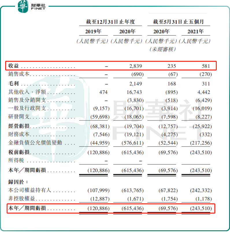 【IPO前哨】高瓴参股，29个月亏损9.8亿,禾木生物赴港上市