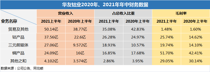 华友钴业上半年净利同比涨320% 一体化布局见成效？