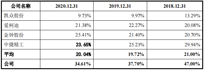 紐泰格實控人曾任職客戶公司，營收增速與毛利率均下滑