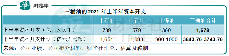 【窥业绩】三桶油上半年业绩报喜，后市怎么看？