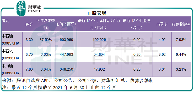 【窥业绩】三桶油上半年业绩报喜，后市怎么看？