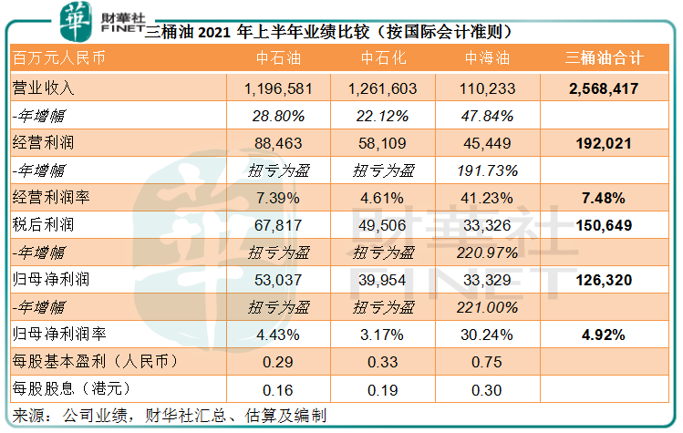 【窥业绩】三桶油上半年业绩报喜，后市怎么看？