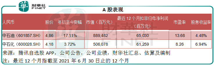 【窥业绩】三桶油上半年业绩报喜，后市怎么看？